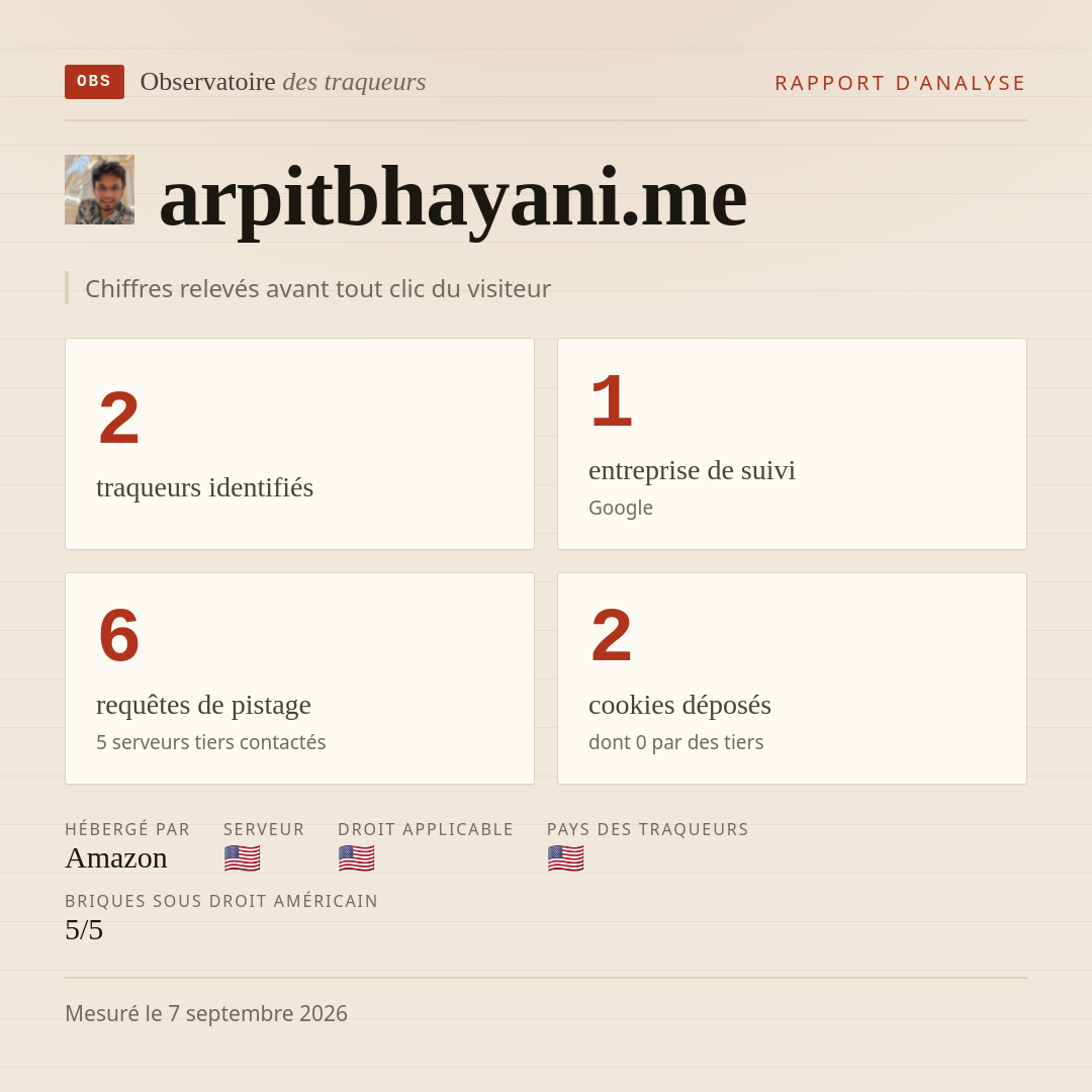 arpitbhayani.me : 2 traqueurs identifiés, 1 entreprise de suivi, 6 requêtes de pistage. Chiffres relevés avant tout clic du visiteur.