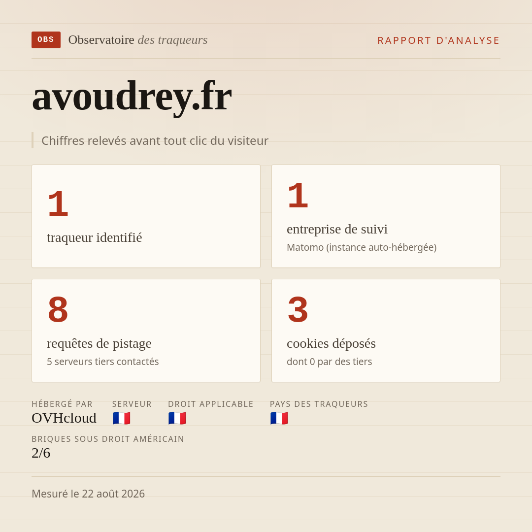 avoudrey.fr : 1 traqueur identifié, 1 entreprise de suivi, 8 requêtes de pistage. Chiffres relevés avant tout clic du visiteur.