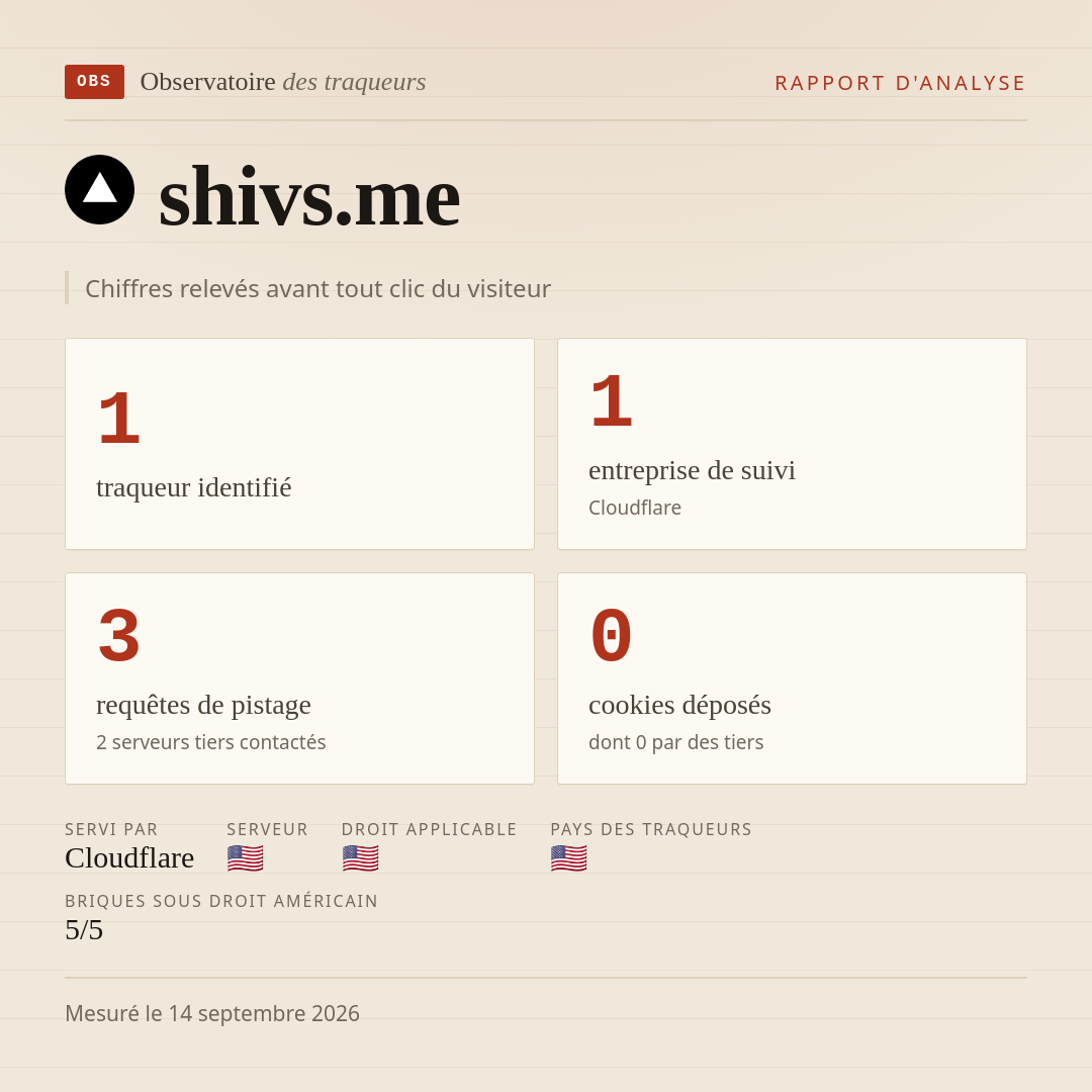 shivs.me : 1 traqueur identifié, 1 entreprise de suivi, 3 requêtes de pistage. Chiffres relevés avant tout clic du visiteur.