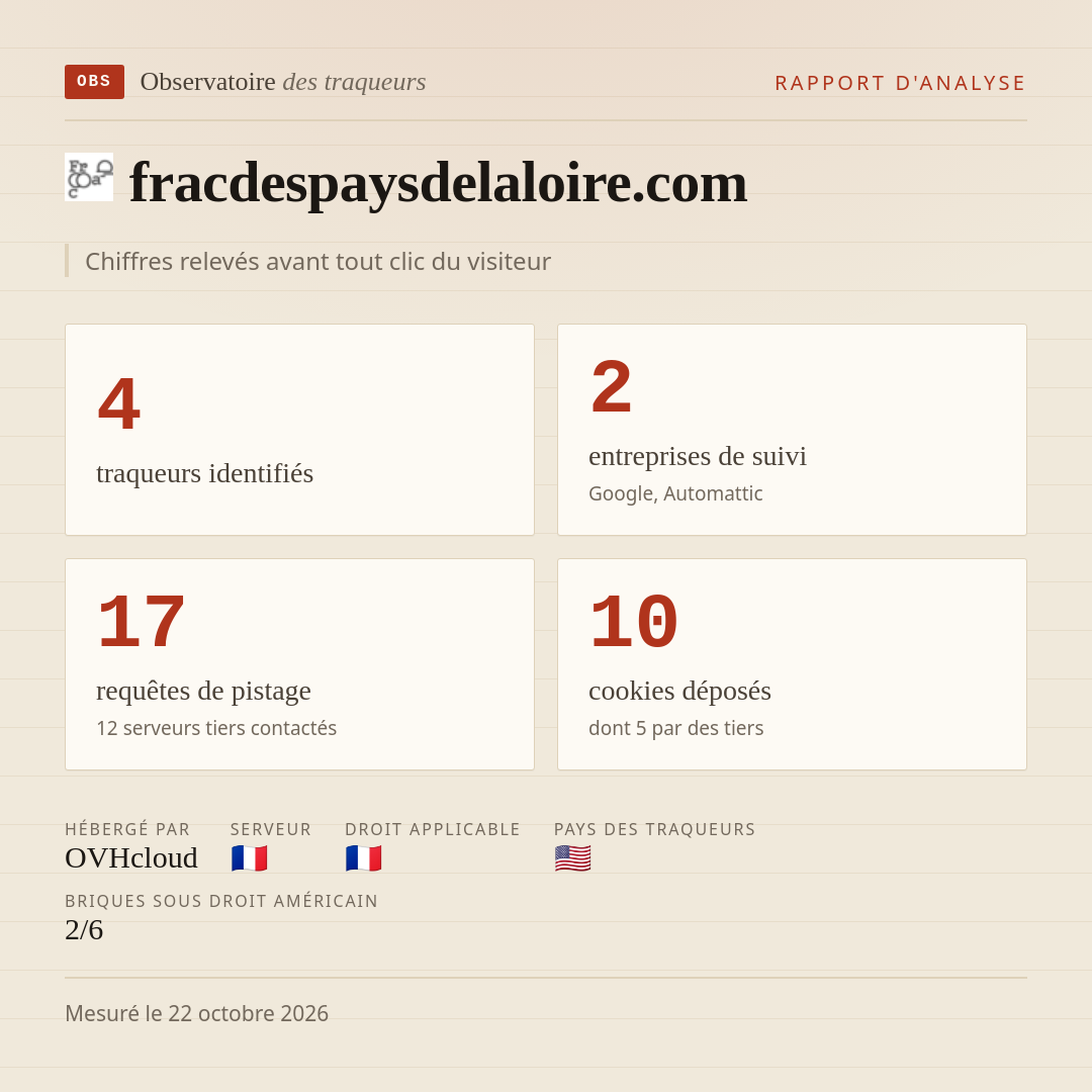 fracdespaysdelaloire.com : 4 traqueurs identifiés, 2 entreprises de suivi, 17 requêtes de pistage. Chiffres relevés avant tout clic du visiteur.
