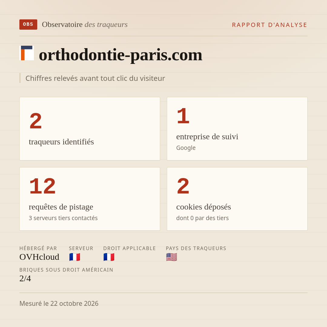 orthodontie-paris.com : 2 traqueurs identifiés, 1 entreprise de suivi, 12 requêtes de pistage. Chiffres relevés avant tout clic du visiteur.