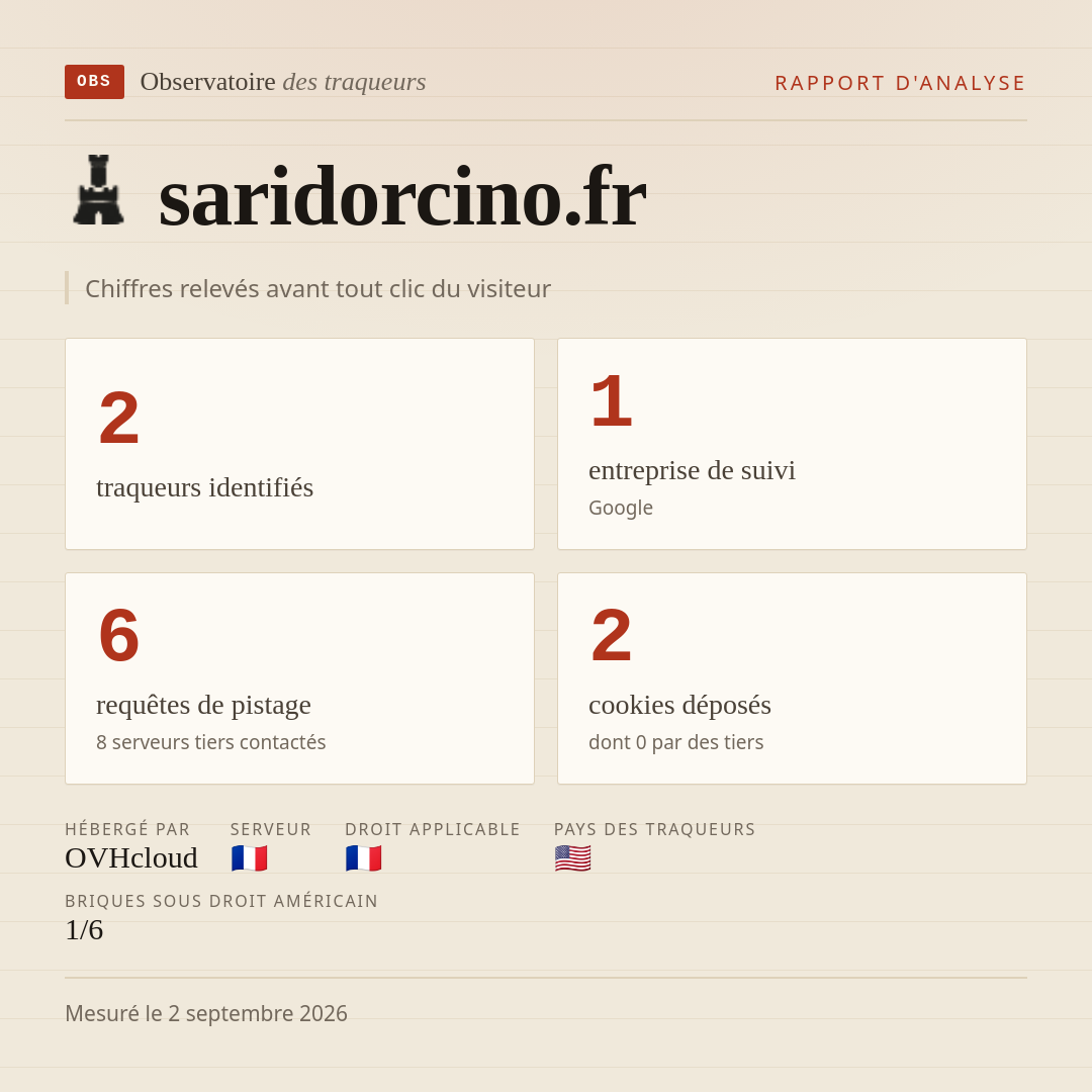 saridorcino.fr : 2 traqueurs identifiés, 1 entreprise de suivi, 6 requêtes de pistage. Chiffres relevés avant tout clic du visiteur.