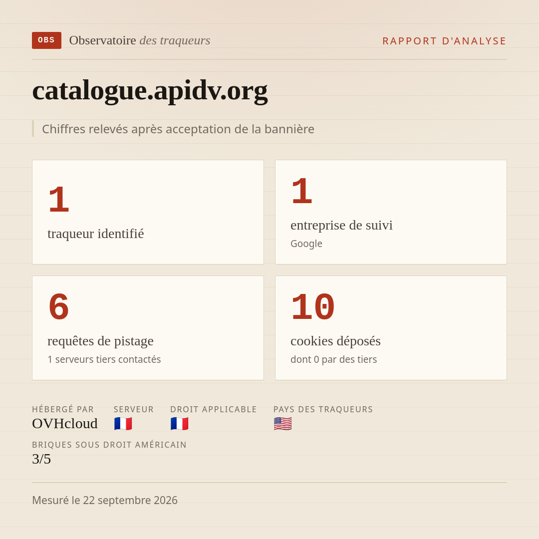 catalogue.apidv.org : 1 traqueur identifié, 1 entreprise de suivi, 6 requêtes de pistage. Chiffres relevés après acceptation de la bannière.