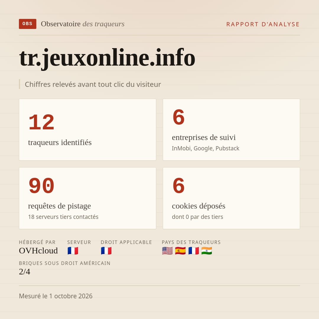 tr.jeuxonline.info : 12 traqueurs identifiés, 6 entreprises de suivi, 90 requêtes de pistage. Chiffres relevés avant tout clic du visiteur.