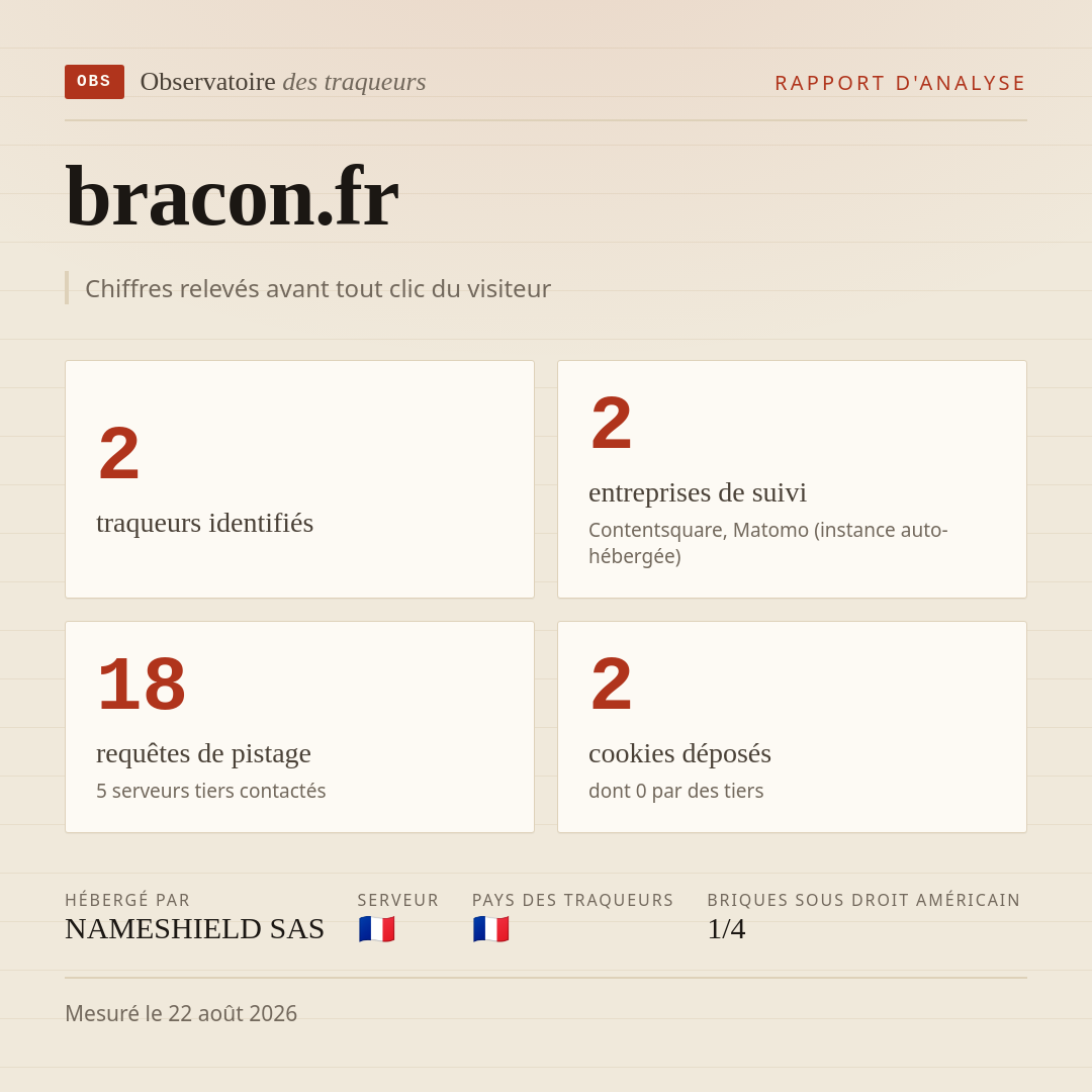 bracon.fr : 2 traqueurs identifiés, 2 entreprises de suivi, 18 requêtes de pistage. Chiffres relevés avant tout clic du visiteur.