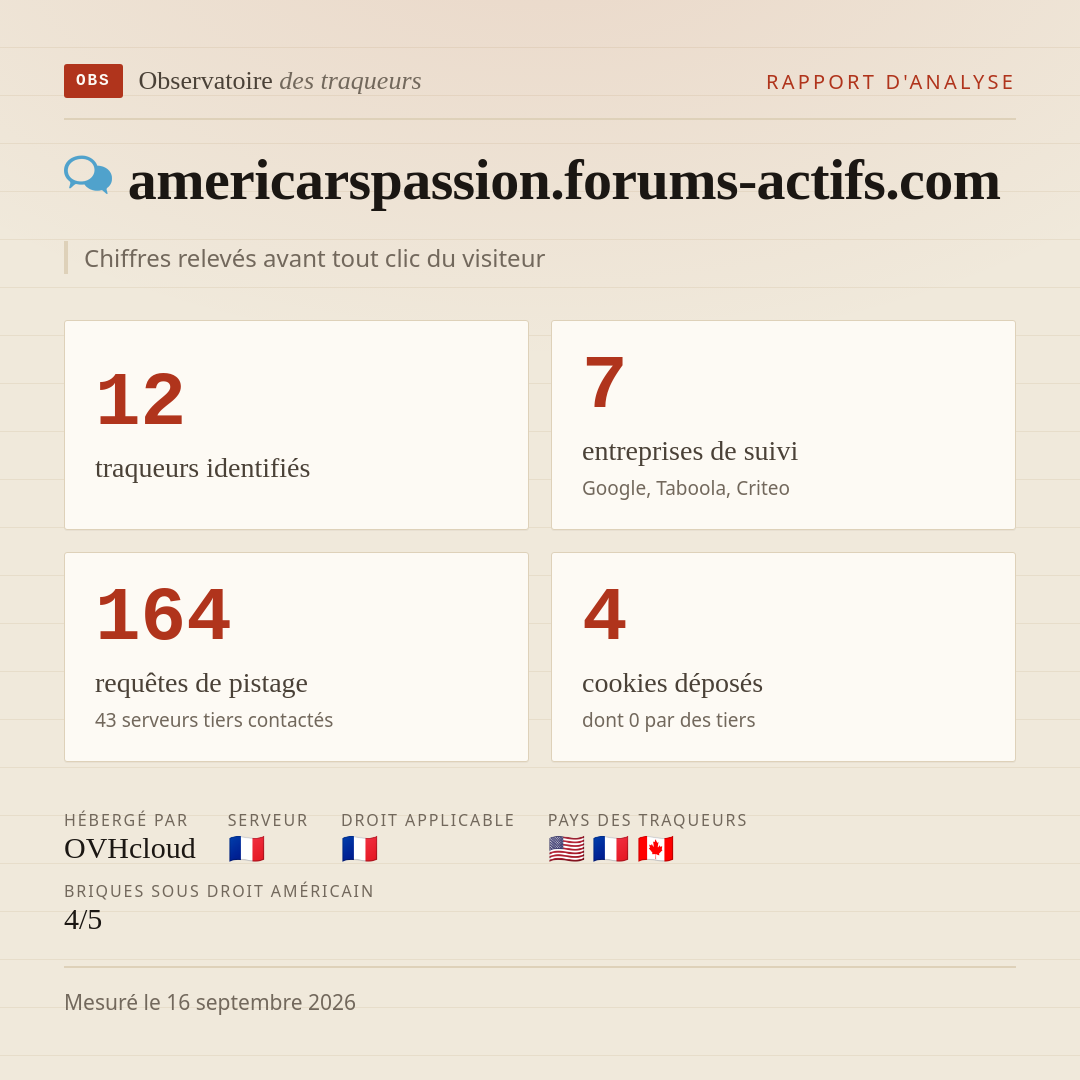 americarspassion.forums-actifs.com : 12 traqueurs identifiés, 7 entreprises de suivi, 164 requêtes de pistage. Chiffres relevés avant tout clic du visiteur.