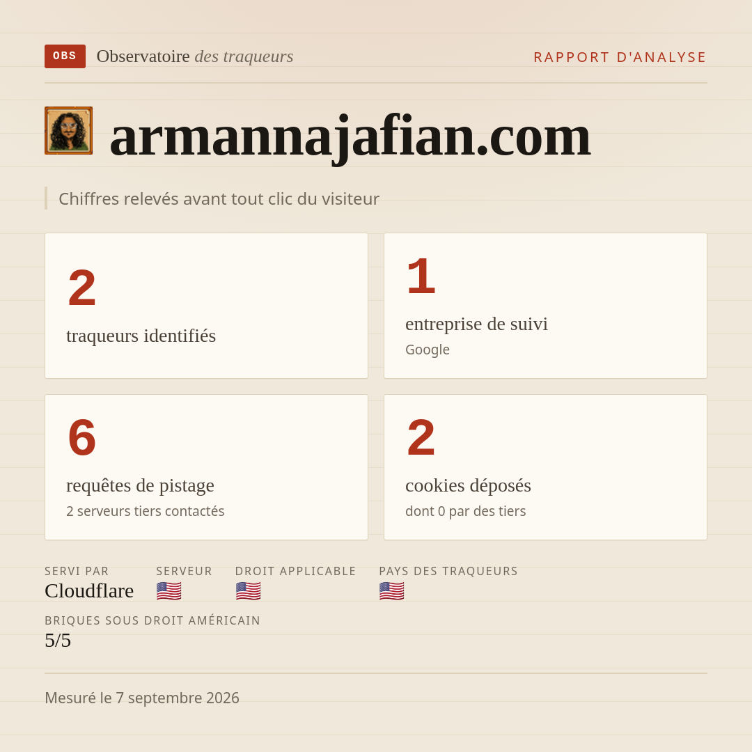 armannajafian.com : 2 traqueurs identifiés, 1 entreprise de suivi, 6 requêtes de pistage. Chiffres relevés avant tout clic du visiteur.
