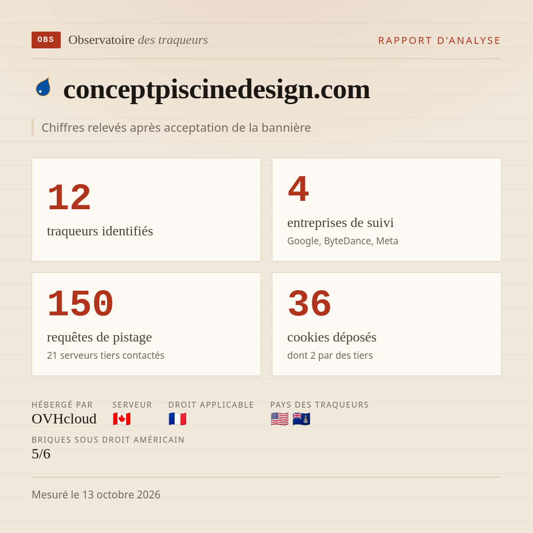 conceptpiscinedesign.com : 12 traqueurs identifiés, 4 entreprises de suivi, 150 requêtes de pistage. Chiffres relevés après acceptation de la bannière.
