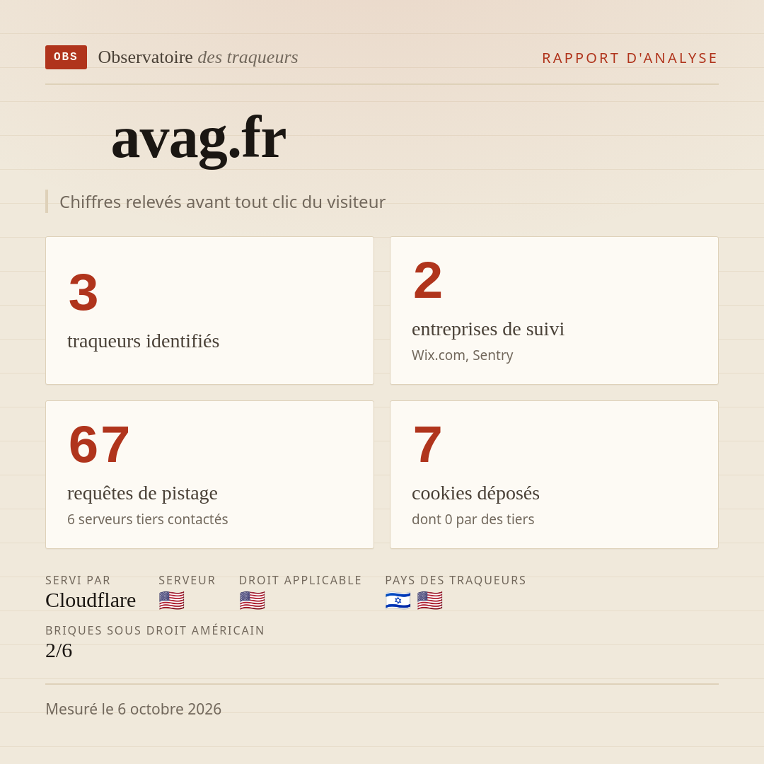 avag.fr : 3 traqueurs identifiés, 2 entreprises de suivi, 67 requêtes de pistage. Chiffres relevés avant tout clic du visiteur.