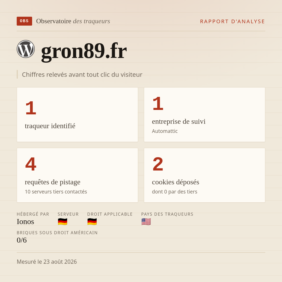 gron89.fr : 1 traqueur identifié, 1 entreprise de suivi, 4 requêtes de pistage. Chiffres relevés avant tout clic du visiteur.