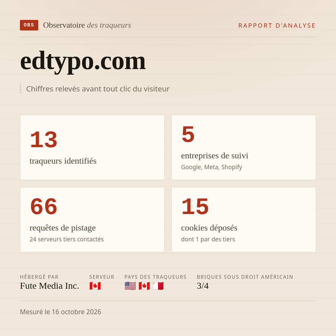 edtypo.com : 13 traqueurs identifiés, 5 entreprises de suivi, 66 requêtes de pistage. Chiffres relevés avant tout clic du visiteur.