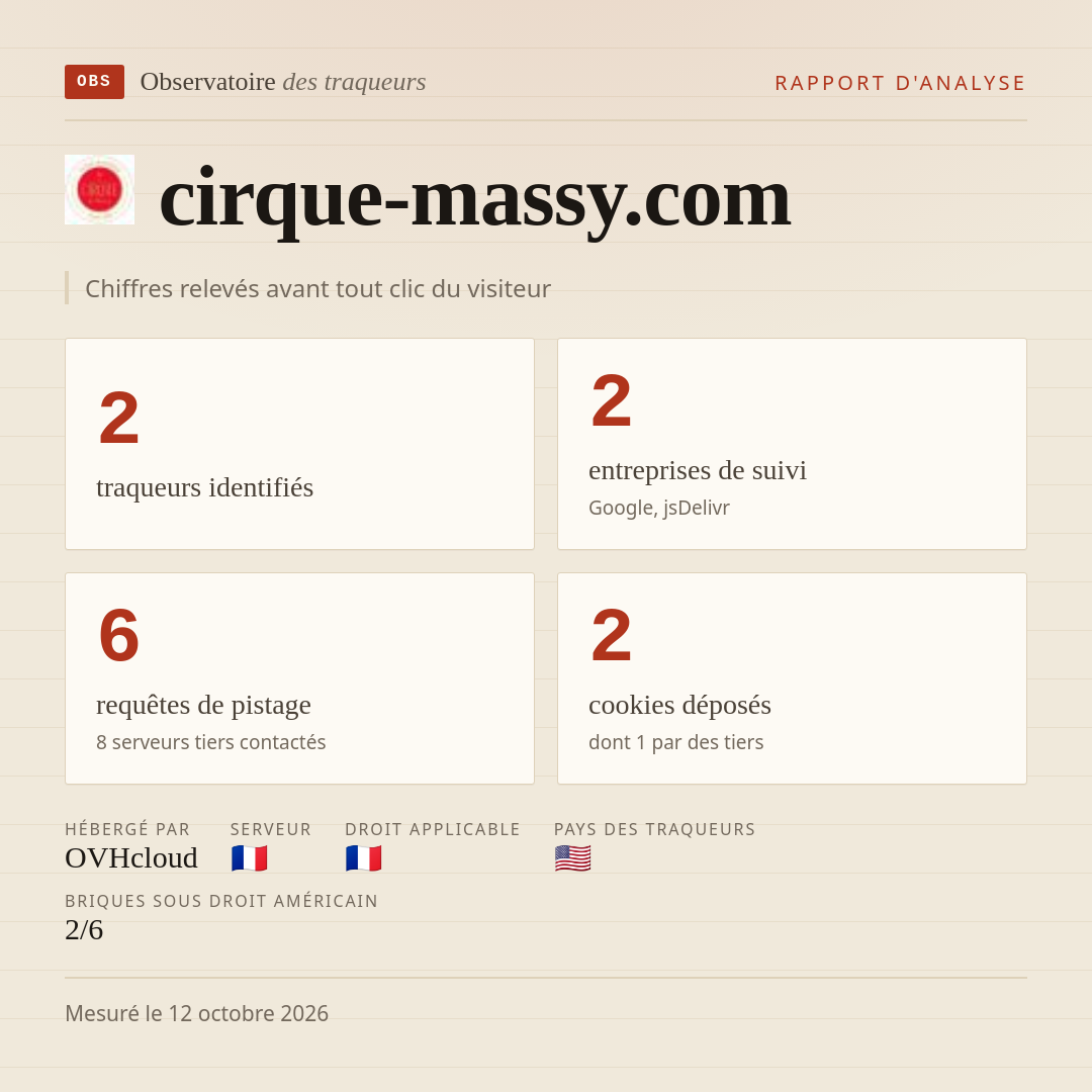 cirque-massy.com : 2 traqueurs identifiés, 2 entreprises de suivi, 6 requêtes de pistage. Chiffres relevés avant tout clic du visiteur.
