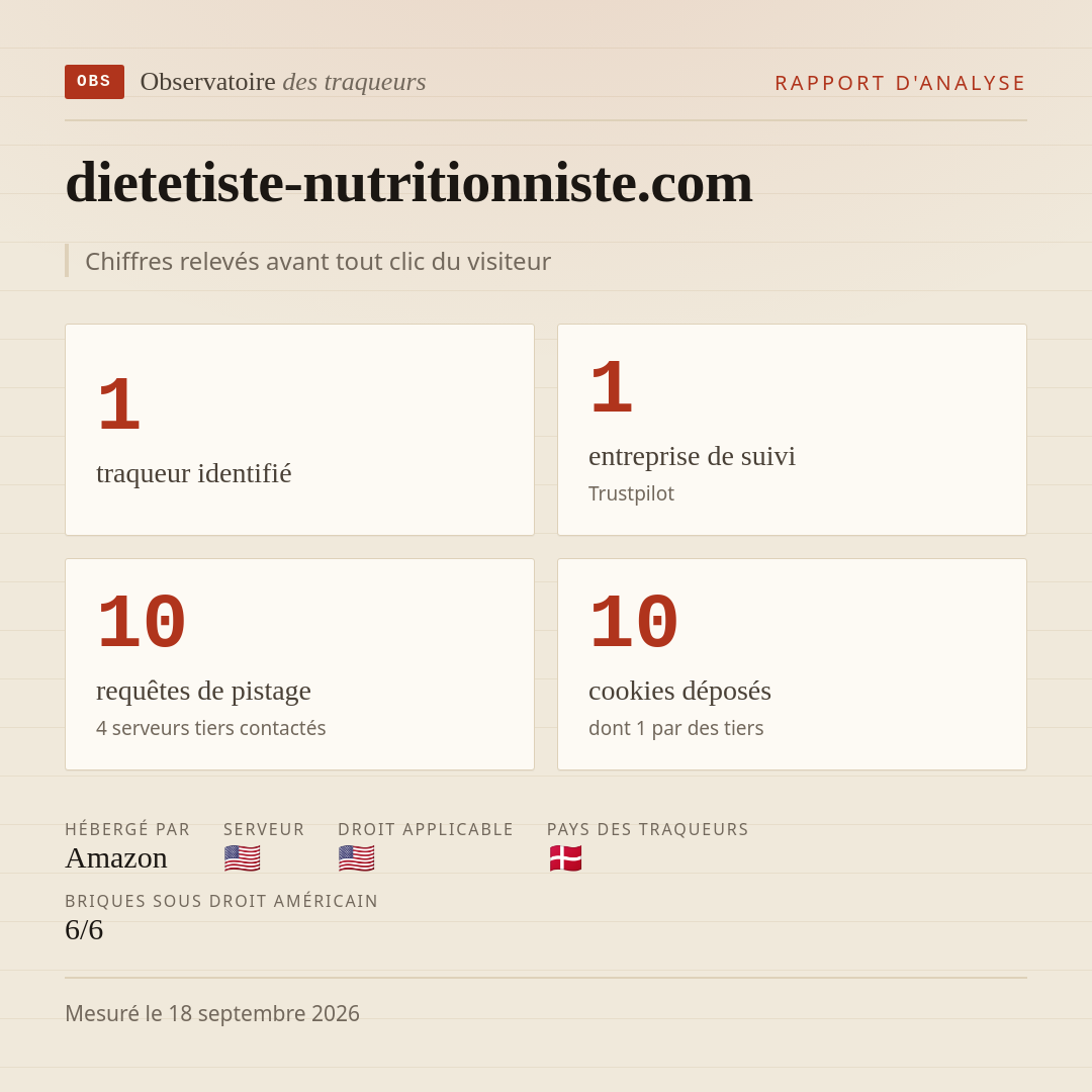 dietetiste-nutritionniste.com : 1 traqueur identifié, 1 entreprise de suivi, 10 requêtes de pistage. Chiffres relevés avant tout clic du visiteur.