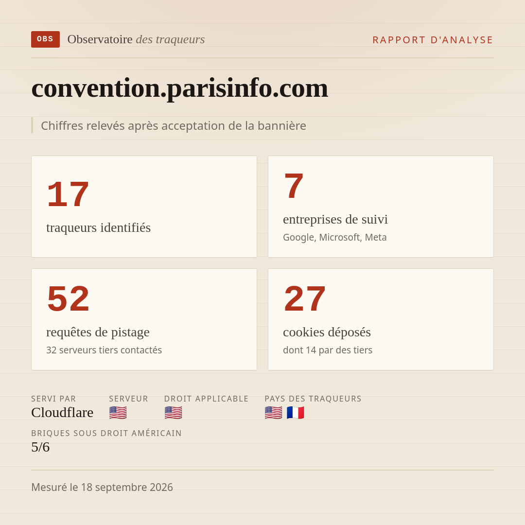 convention.parisinfo.com : 17 traqueurs identifiés, 7 entreprises de suivi, 52 requêtes de pistage. Chiffres relevés après acceptation de la bannière.