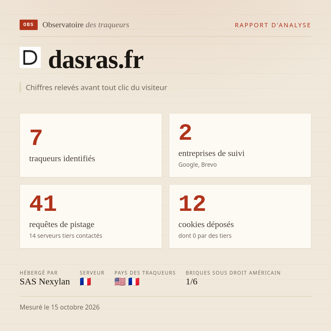 dasras.fr : 7 traqueurs identifiés, 2 entreprises de suivi, 41 requêtes de pistage. Chiffres relevés avant tout clic du visiteur.