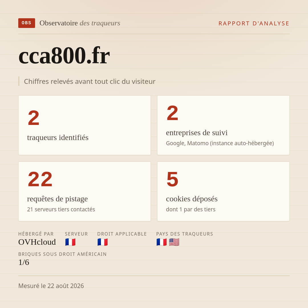 cca800.fr : 2 traqueurs identifiés, 2 entreprises de suivi, 22 requêtes de pistage. Chiffres relevés avant tout clic du visiteur.
