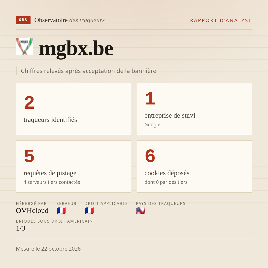 mgbx.be : 2 traqueurs identifiés, 1 entreprise de suivi, 5 requêtes de pistage. Chiffres relevés après acceptation de la bannière.