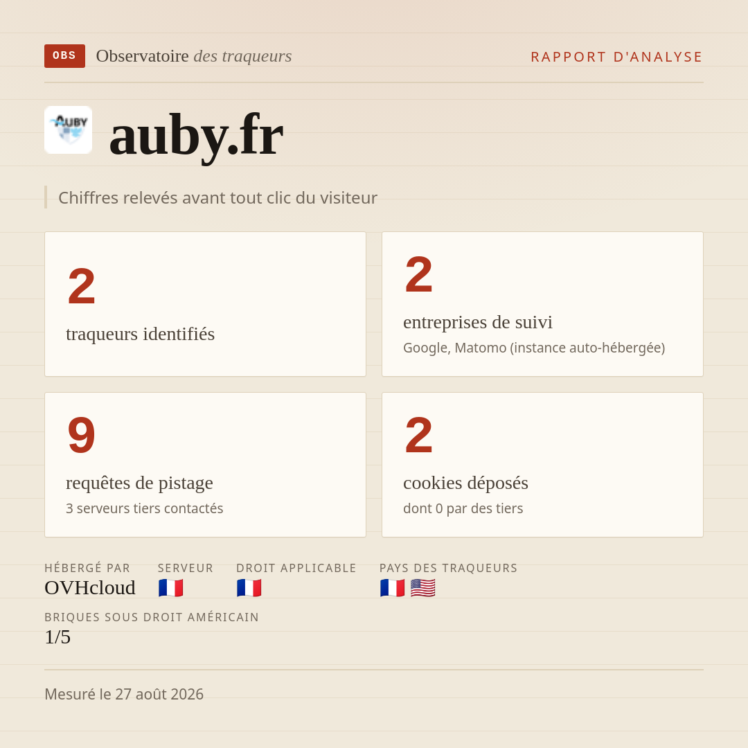 auby.fr : 2 traqueurs identifiés, 2 entreprises de suivi, 9 requêtes de pistage. Chiffres relevés avant tout clic du visiteur.