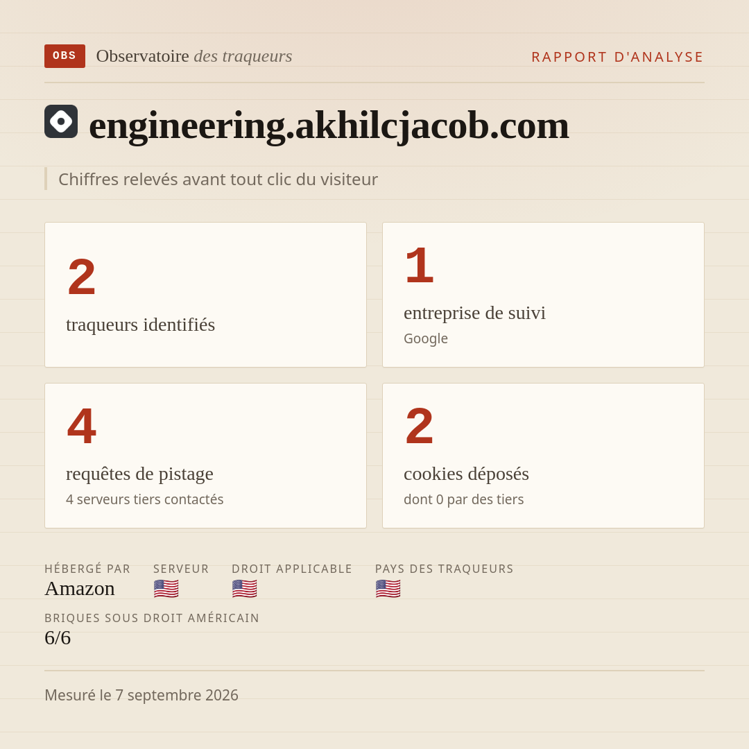 engineering.akhilcjacob.com : 2 traqueurs identifiés, 1 entreprise de suivi, 4 requêtes de pistage. Chiffres relevés avant tout clic du visiteur.