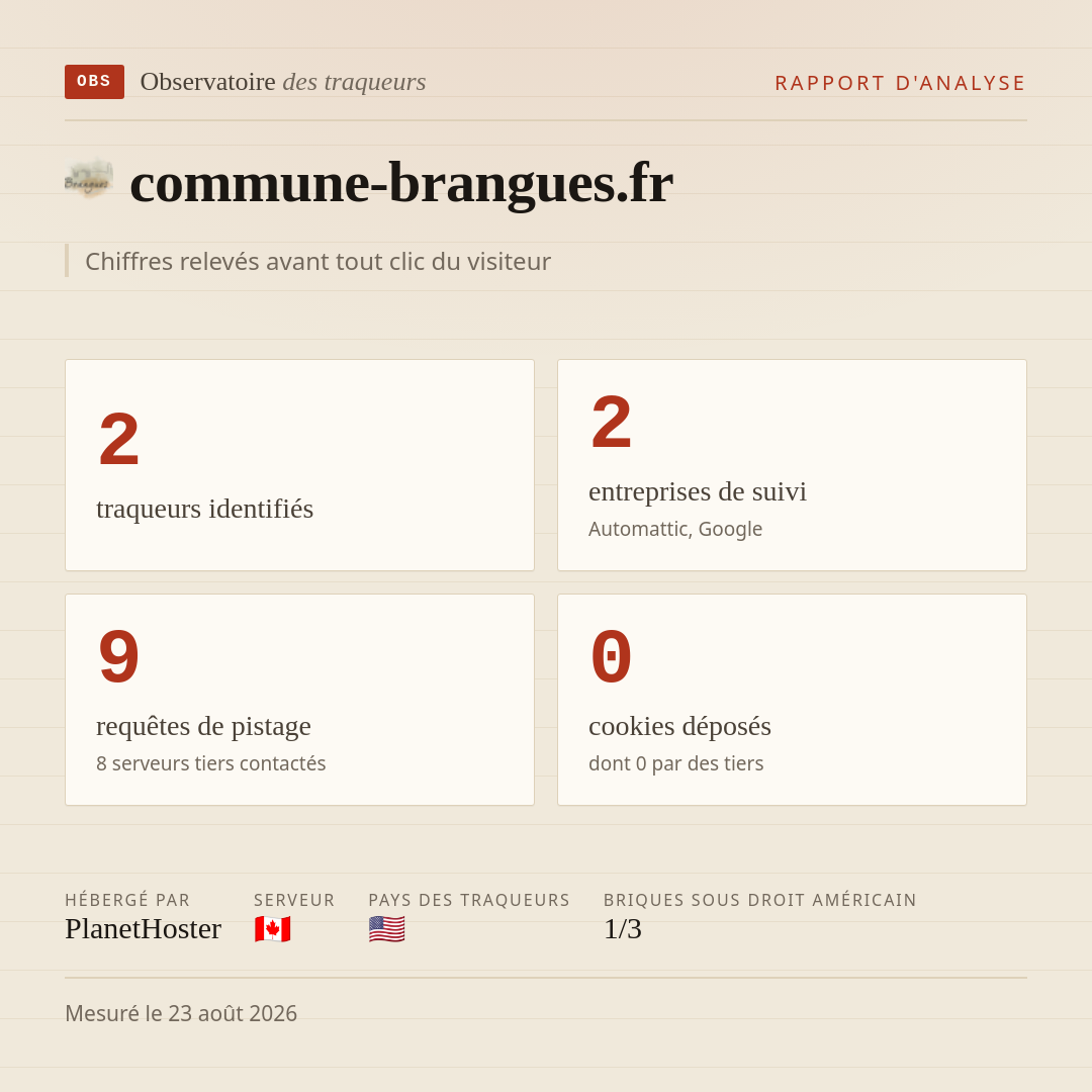 commune-brangues.fr : 2 traqueurs identifiés, 2 entreprises de suivi, 9 requêtes de pistage. Chiffres relevés avant tout clic du visiteur.