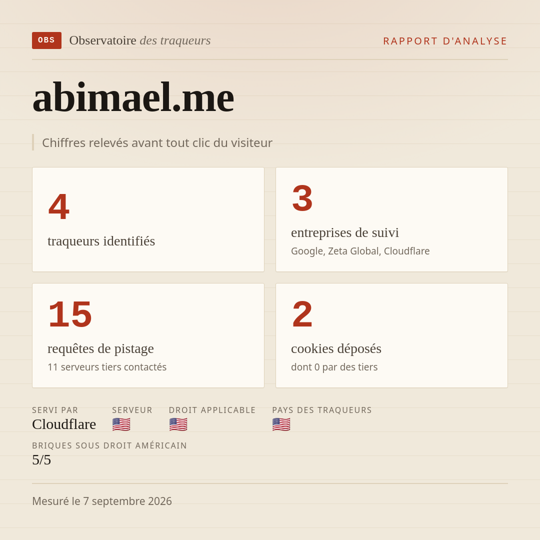 abimael.me : 4 traqueurs identifiés, 3 entreprises de suivi, 15 requêtes de pistage. Chiffres relevés avant tout clic du visiteur.