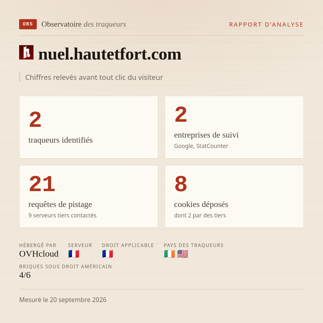 nuel.hautetfort.com : 2 traqueurs identifiés, 2 entreprises de suivi, 21 requêtes de pistage. Chiffres relevés avant tout clic du visiteur.