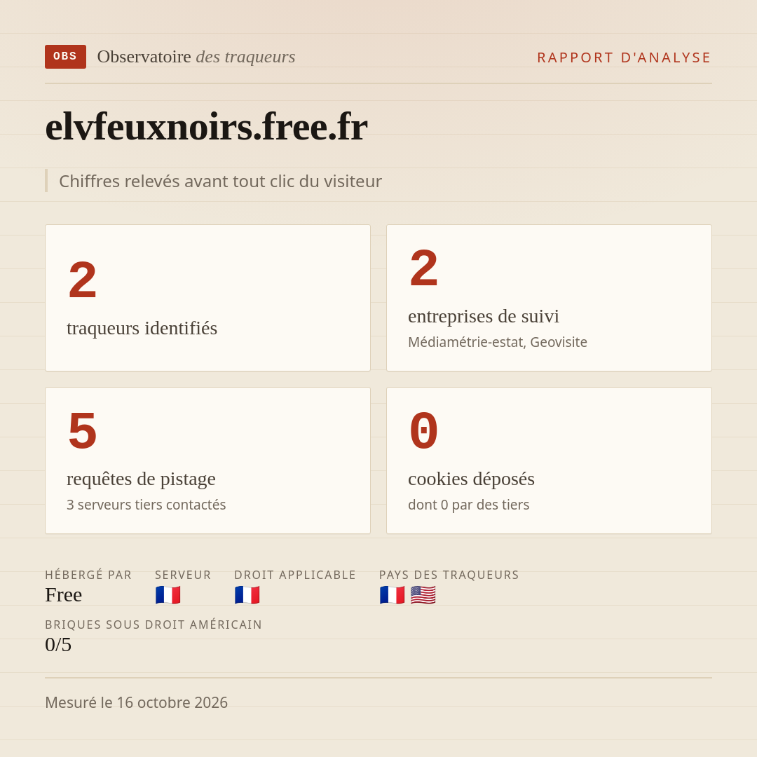 elvfeuxnoirs.free.fr : 2 traqueurs identifiés, 2 entreprises de suivi, 5 requêtes de pistage. Chiffres relevés avant tout clic du visiteur.
