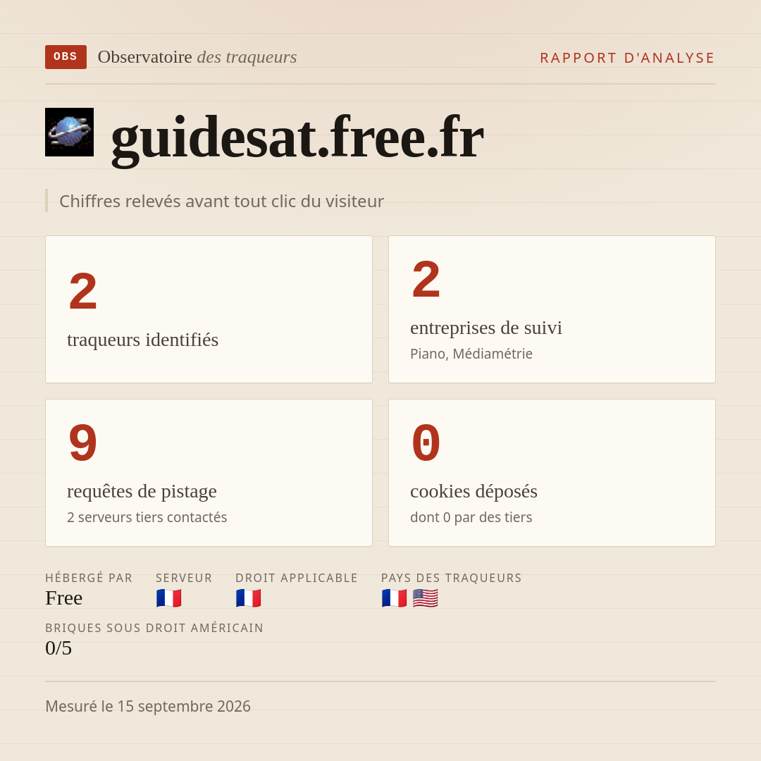 guidesat.free.fr : 2 traqueurs identifiés, 2 entreprises de suivi, 9 requêtes de pistage. Chiffres relevés avant tout clic du visiteur.