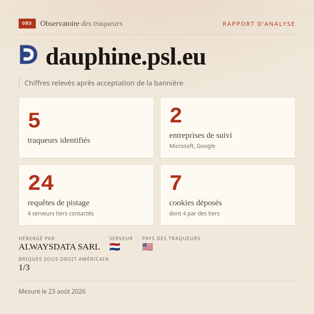 dauphine.psl.eu : 5 traqueurs identifiés, 2 entreprises de suivi, 24 requêtes de pistage. Chiffres relevés après acceptation de la bannière.