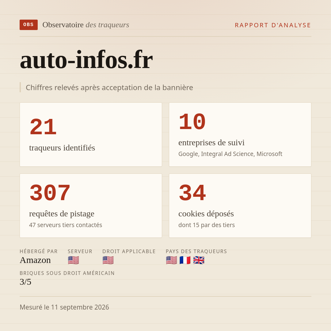 auto-infos.fr : 21 traqueurs identifiés, 10 entreprises de suivi, 307 requêtes de pistage. Chiffres relevés après acceptation de la bannière.
