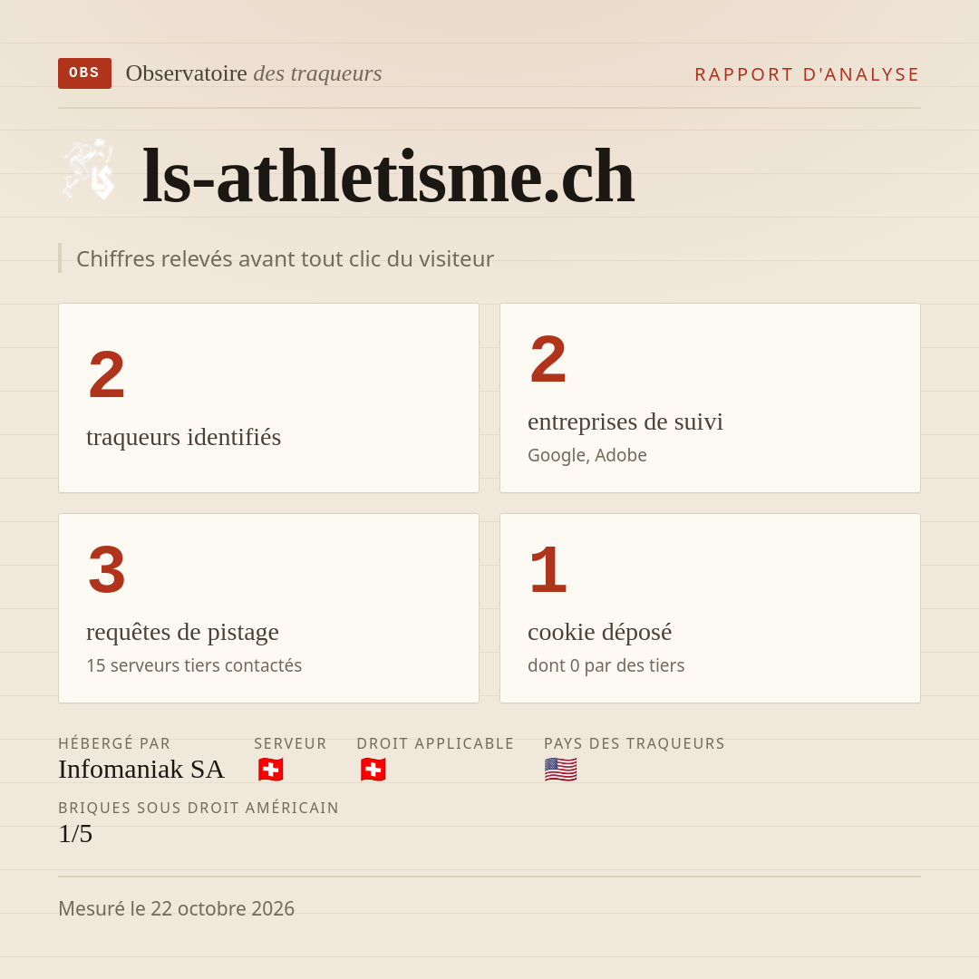 ls-athletisme.ch : 2 traqueurs identifiés, 2 entreprises de suivi, 3 requêtes de pistage. Chiffres relevés avant tout clic du visiteur.