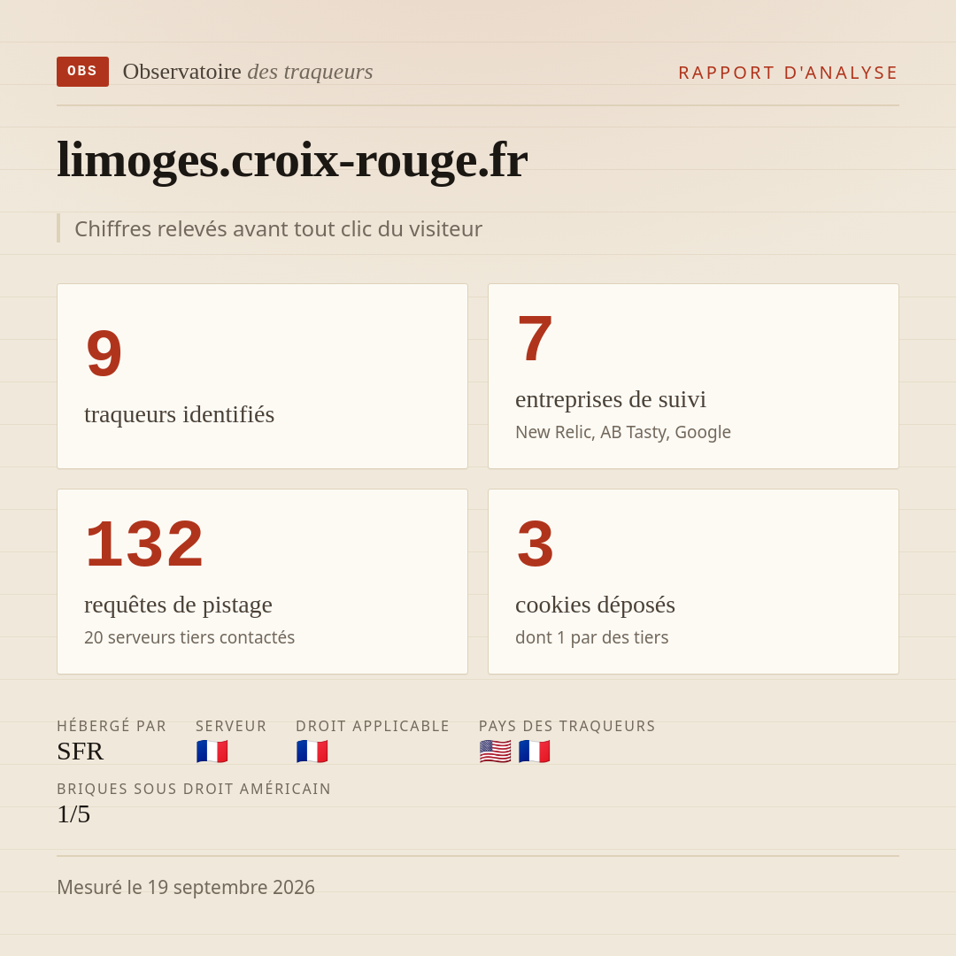 limoges.croix-rouge.fr : 9 traqueurs identifiés, 7 entreprises de suivi, 132 requêtes de pistage. Chiffres relevés avant tout clic du visiteur.