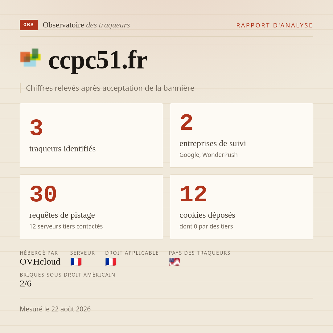 ccpc51.fr : 3 traqueurs identifiés, 2 entreprises de suivi, 30 requêtes de pistage. Chiffres relevés après acceptation de la bannière.