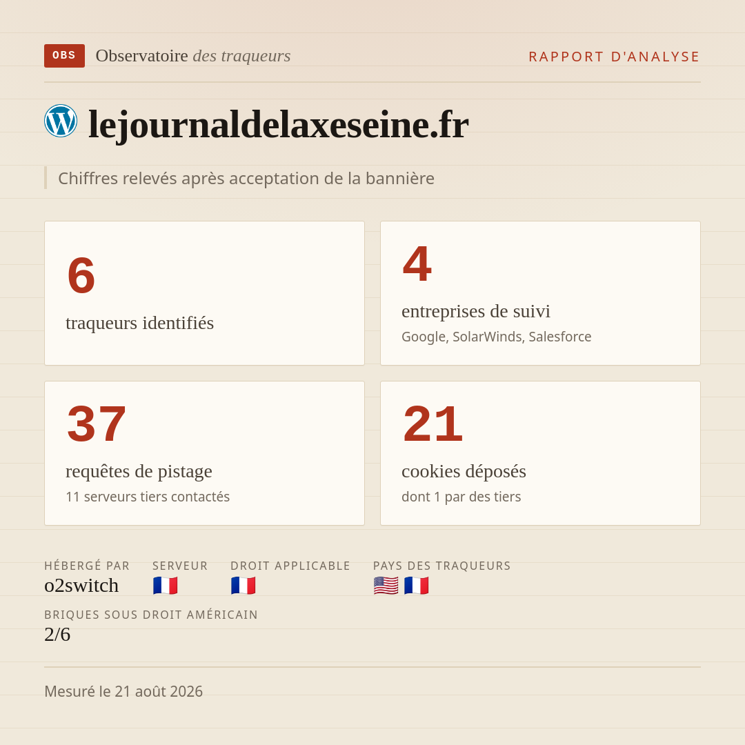 lejournaldelaxeseine.fr : 6 traqueurs identifiés, 4 entreprises de suivi, 37 requêtes de pistage. Chiffres relevés après acceptation de la bannière.