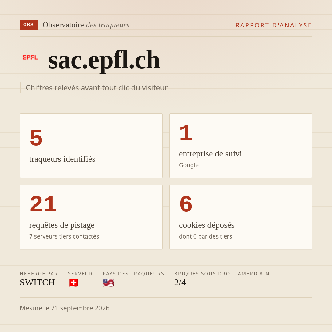 sac.epfl.ch : 5 traqueurs identifiés, 1 entreprise de suivi, 21 requêtes de pistage. Chiffres relevés avant tout clic du visiteur.