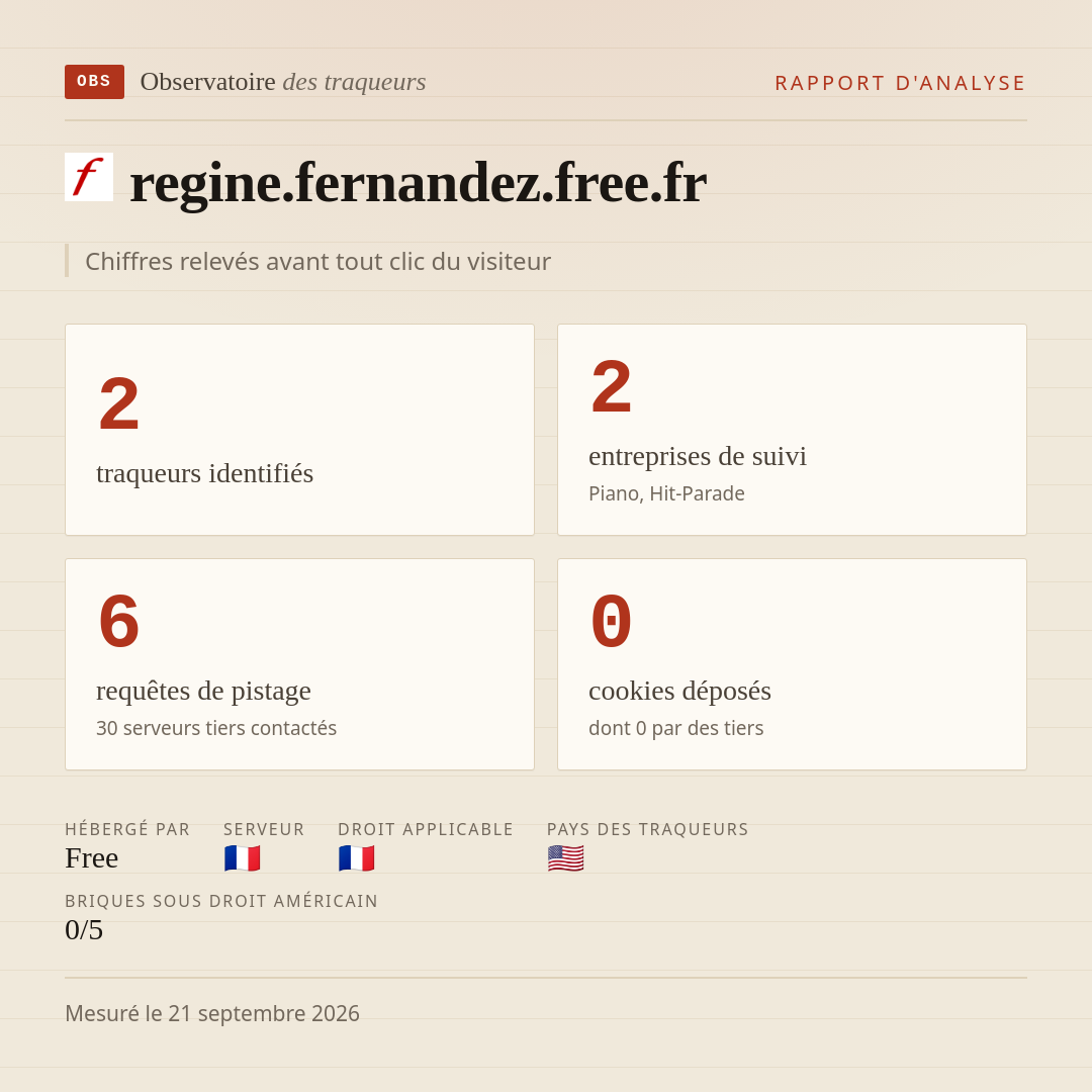 regine.fernandez.free.fr : 2 traqueurs identifiés, 2 entreprises de suivi, 6 requêtes de pistage. Chiffres relevés avant tout clic du visiteur.