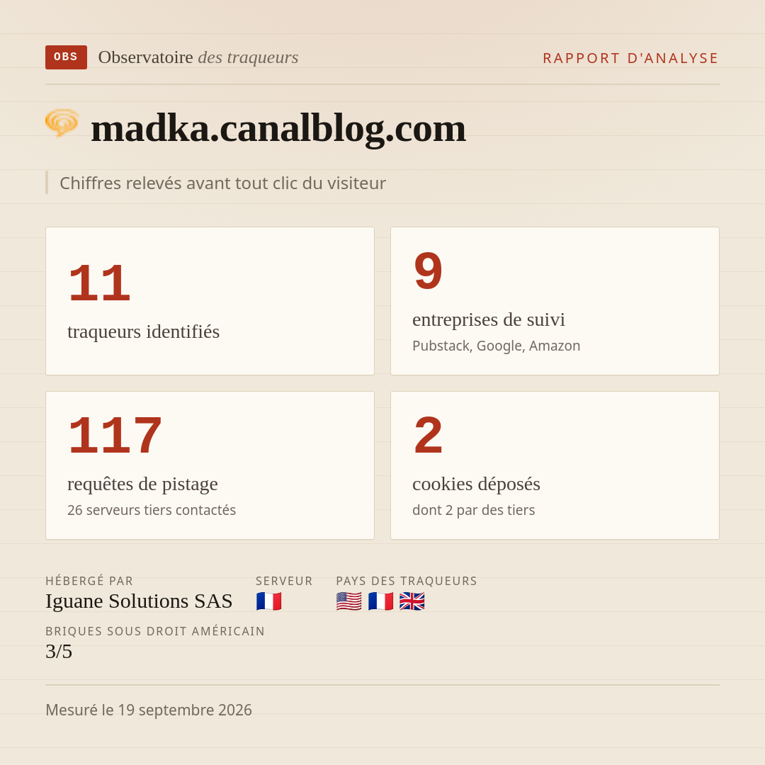 madka.canalblog.com : 11 traqueurs identifiés, 9 entreprises de suivi, 117 requêtes de pistage. Chiffres relevés avant tout clic du visiteur.