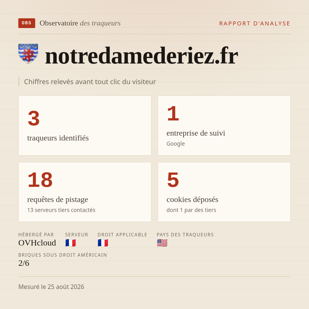 notredamederiez.fr : 3 traqueurs identifiés, 1 entreprise de suivi, 18 requêtes de pistage. Chiffres relevés avant tout clic du visiteur.