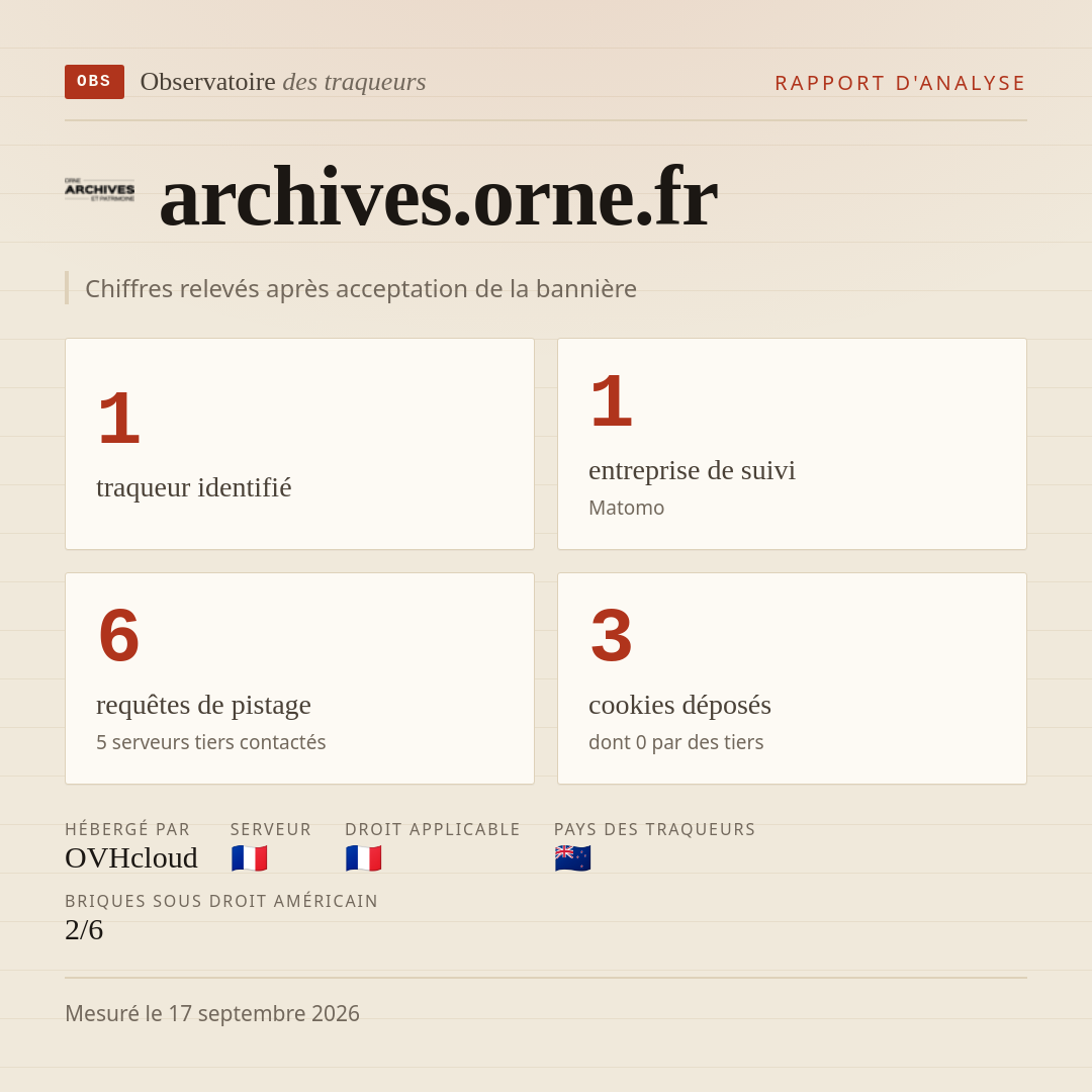 archives.orne.fr : 1 traqueur identifié, 1 entreprise de suivi, 6 requêtes de pistage. Chiffres relevés après acceptation de la bannière.