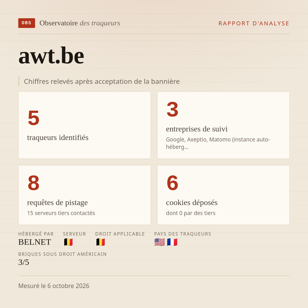 awt.be : 5 traqueurs identifiés, 3 entreprises de suivi, 8 requêtes de pistage. Chiffres relevés après acceptation de la bannière.