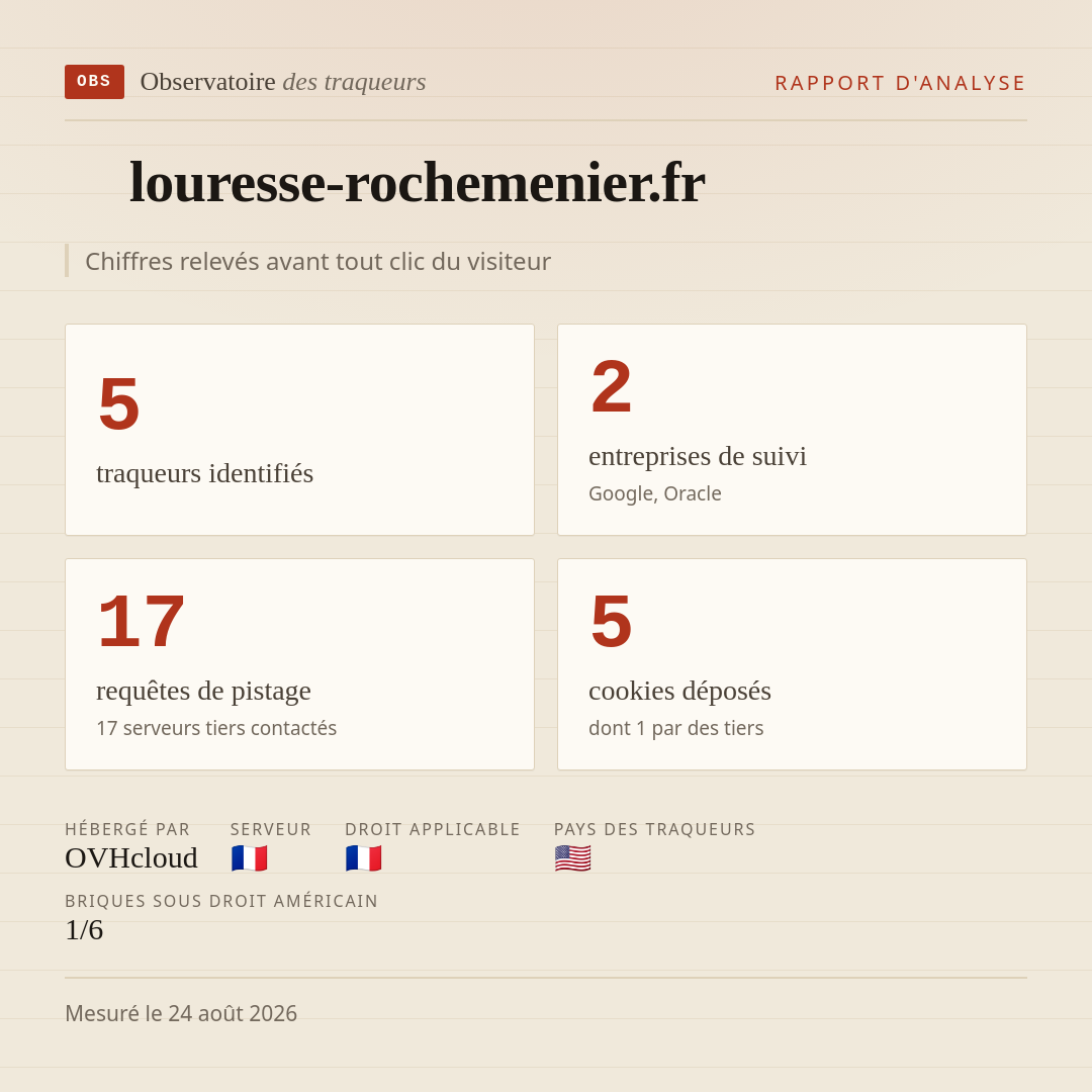 louresse-rochemenier.fr : 5 traqueurs identifiés, 2 entreprises de suivi, 17 requêtes de pistage. Chiffres relevés avant tout clic du visiteur.