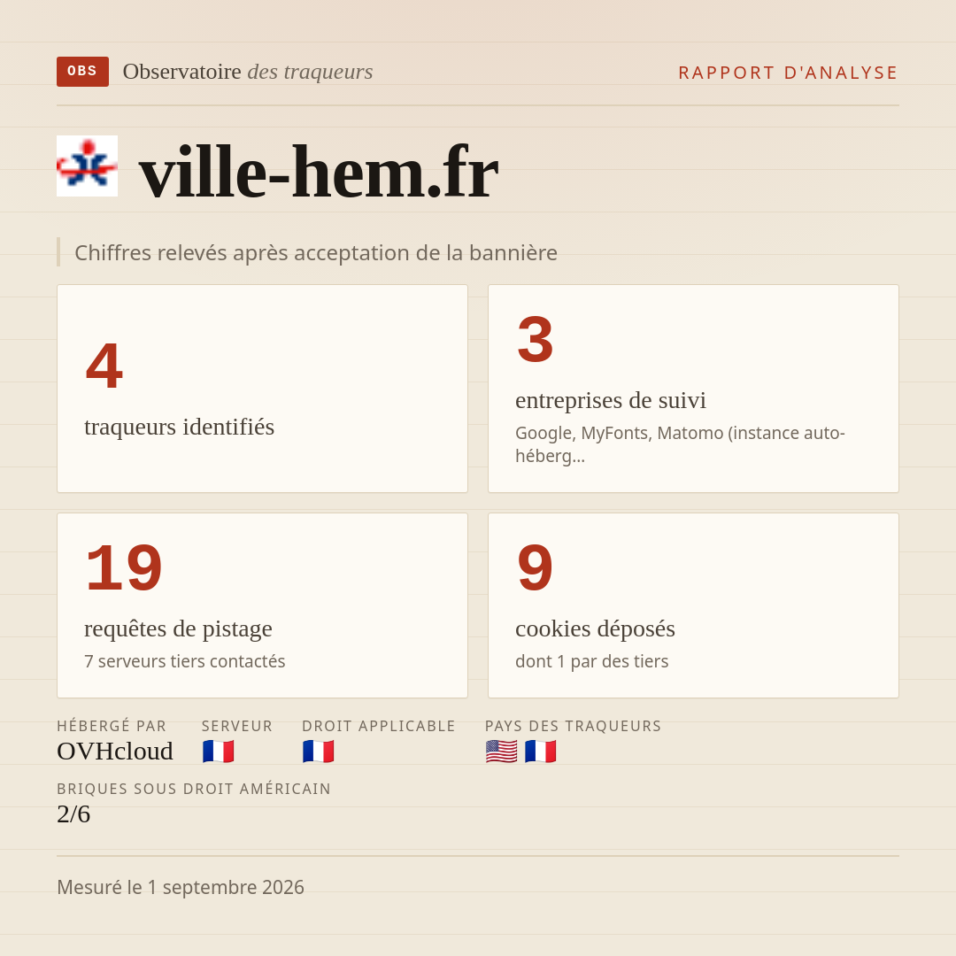 ville-hem.fr : 4 traqueurs identifiés, 3 entreprises de suivi, 19 requêtes de pistage. Chiffres relevés après acceptation de la bannière.