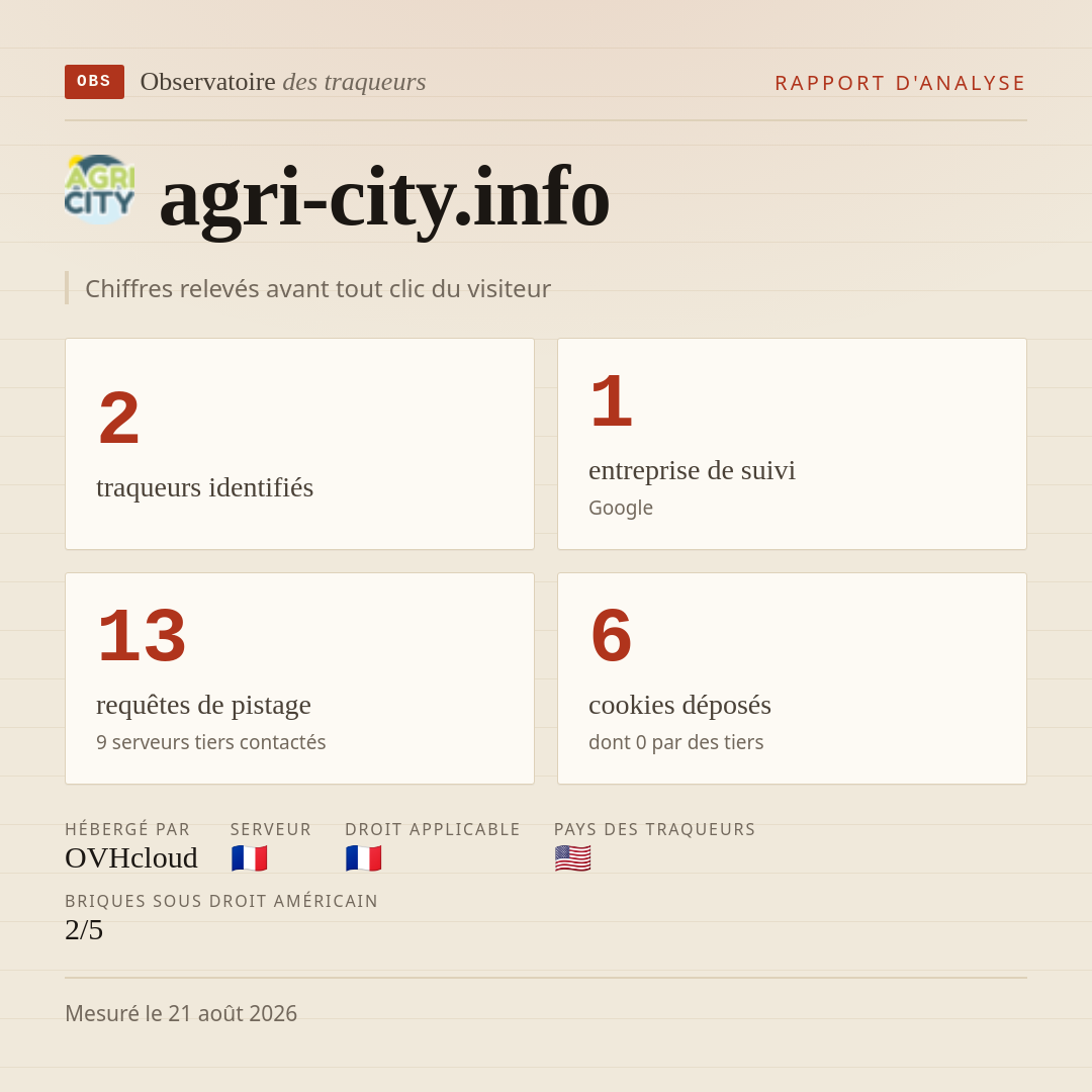 agri-city.info : 2 traqueurs identifiés, 1 entreprise de suivi, 13 requêtes de pistage. Chiffres relevés avant tout clic du visiteur.