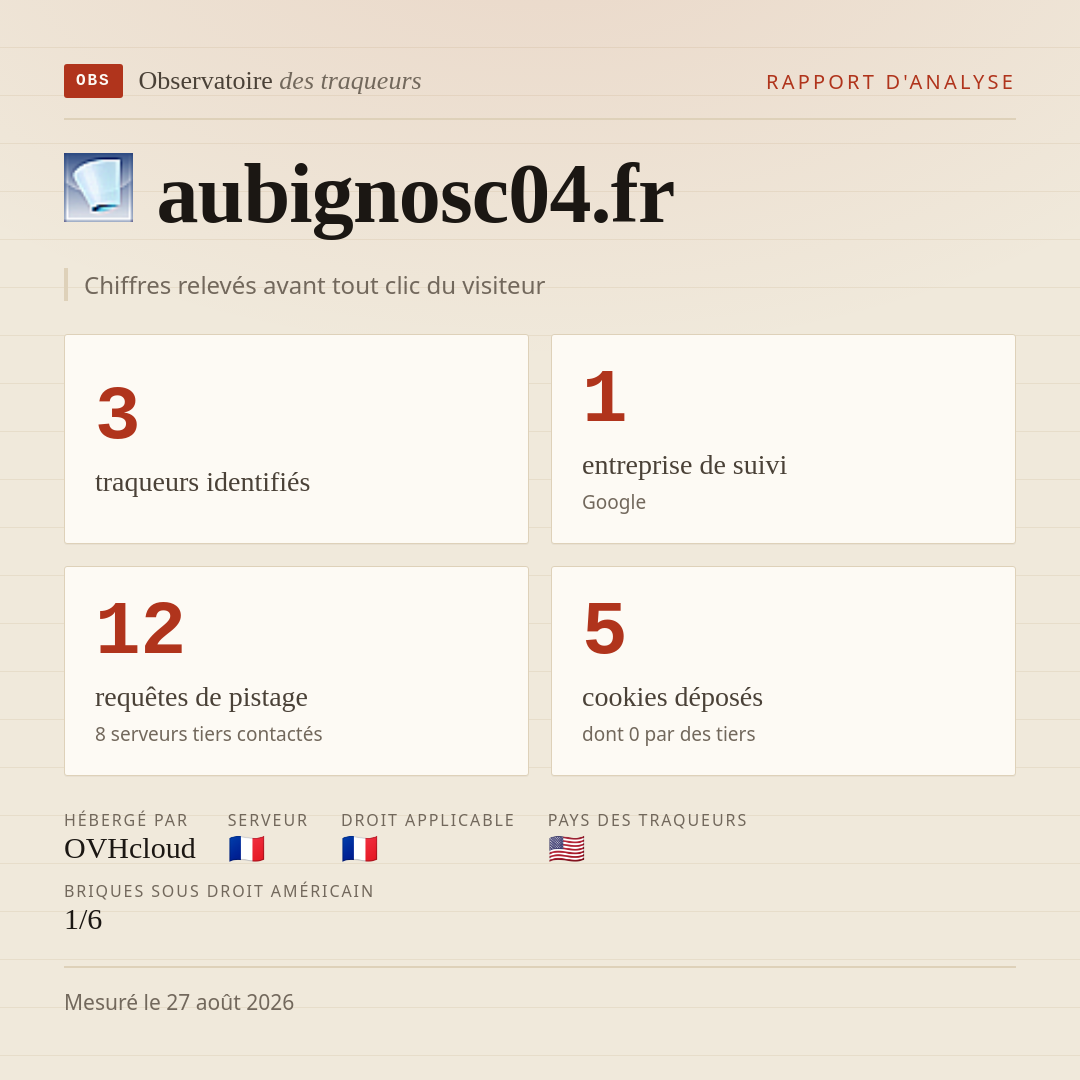 aubignosc04.fr : 3 traqueurs identifiés, 1 entreprise de suivi, 12 requêtes de pistage. Chiffres relevés avant tout clic du visiteur.