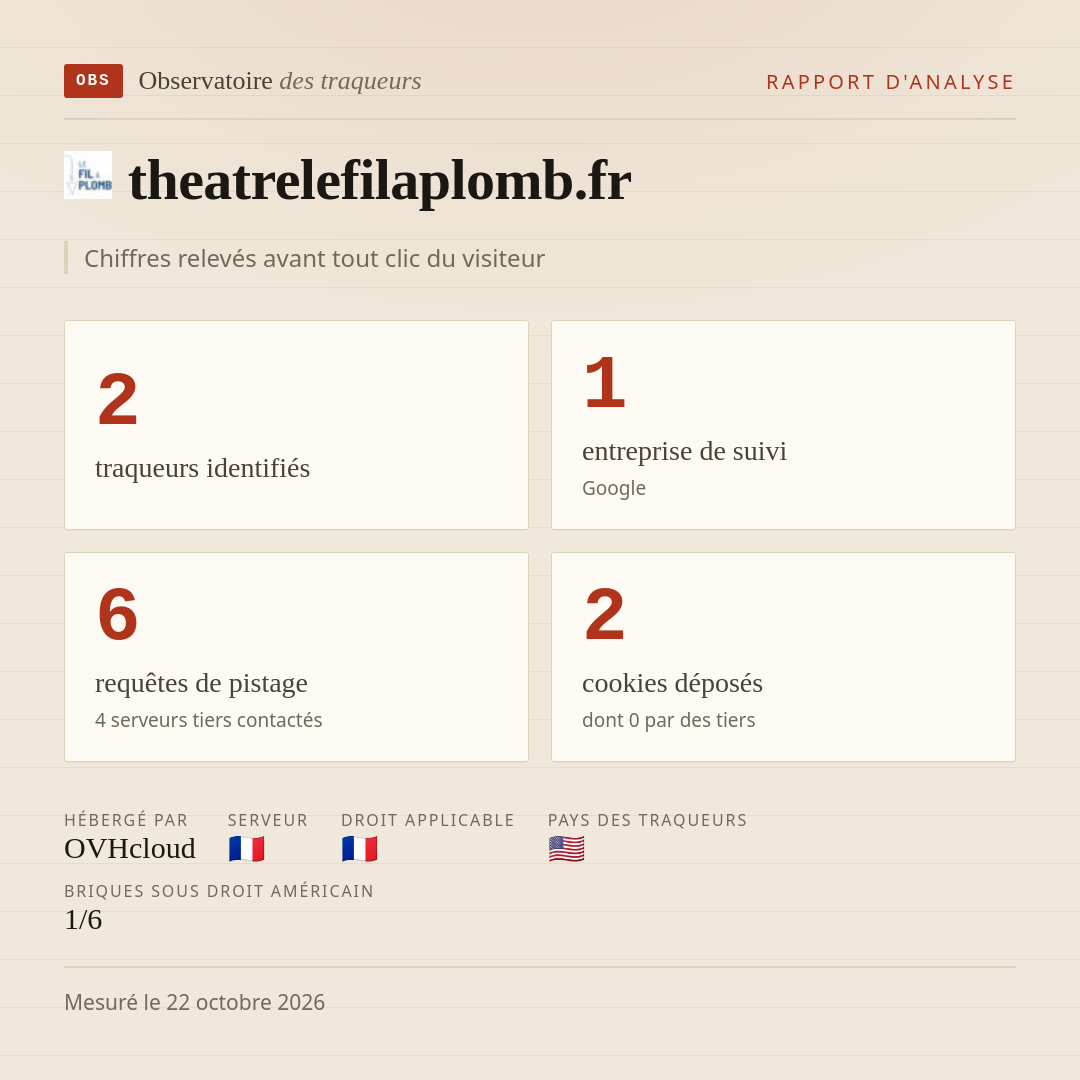 theatrelefilaplomb.fr : 2 traqueurs identifiés, 1 entreprise de suivi, 6 requêtes de pistage. Chiffres relevés avant tout clic du visiteur.
