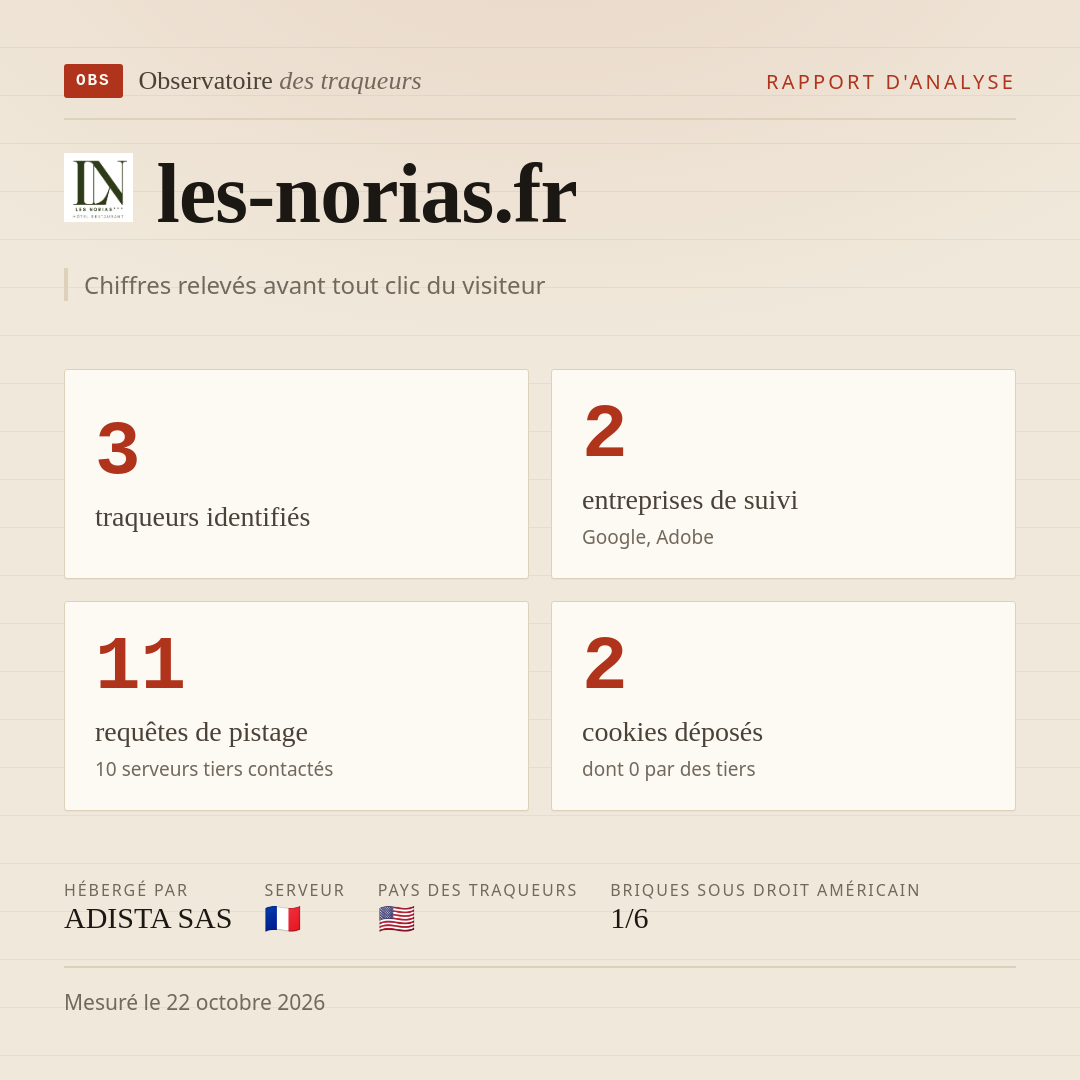 les-norias.fr : 3 traqueurs identifiés, 2 entreprises de suivi, 11 requêtes de pistage. Chiffres relevés avant tout clic du visiteur.