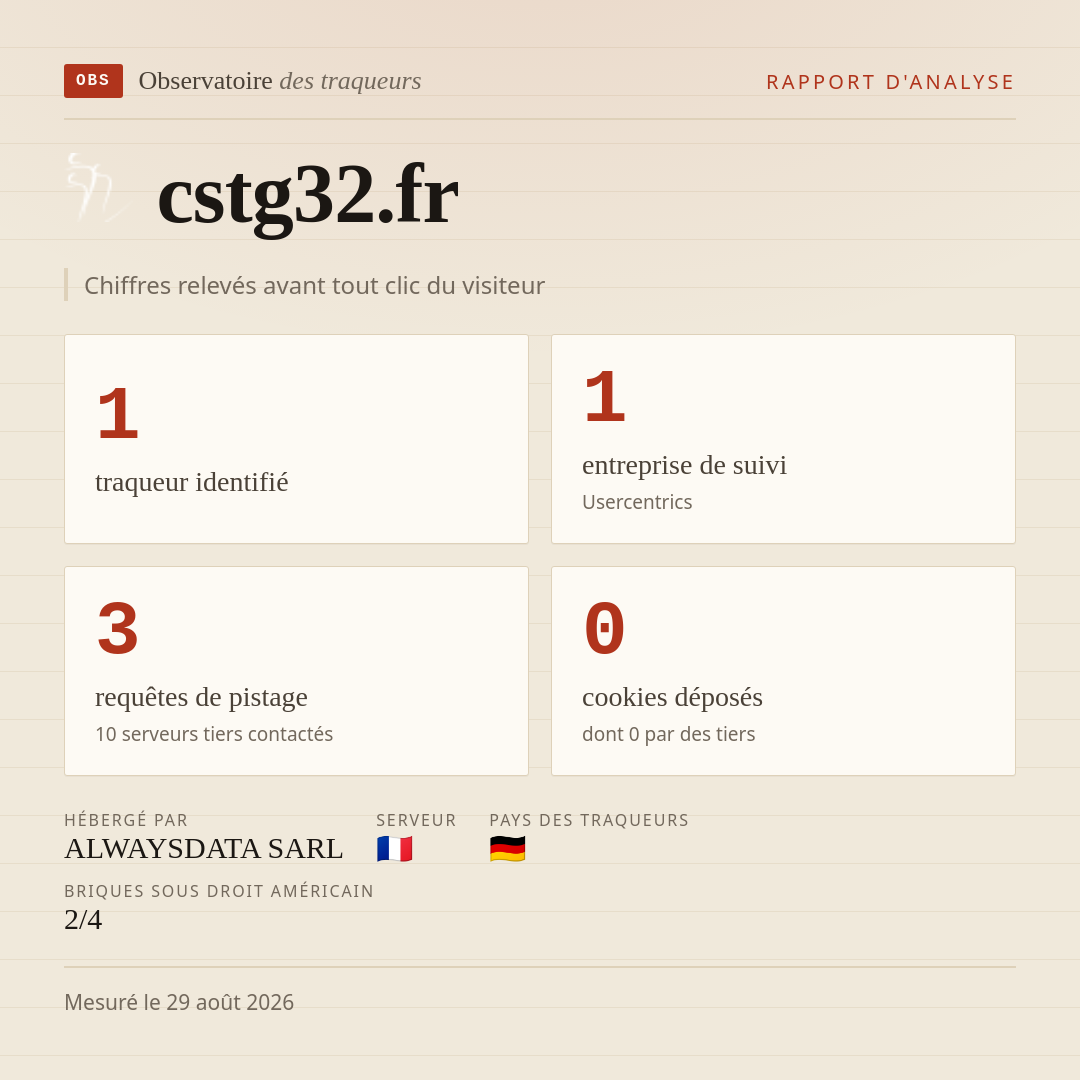 cstg32.fr : 1 traqueur identifié, 1 entreprise de suivi, 3 requêtes de pistage. Chiffres relevés avant tout clic du visiteur.