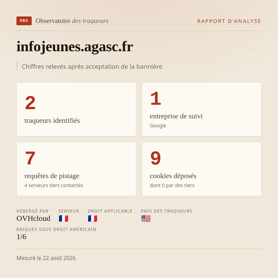 infojeunes.agasc.fr : 2 traqueurs identifiés, 1 entreprise de suivi, 7 requêtes de pistage. Chiffres relevés après acceptation de la bannière.