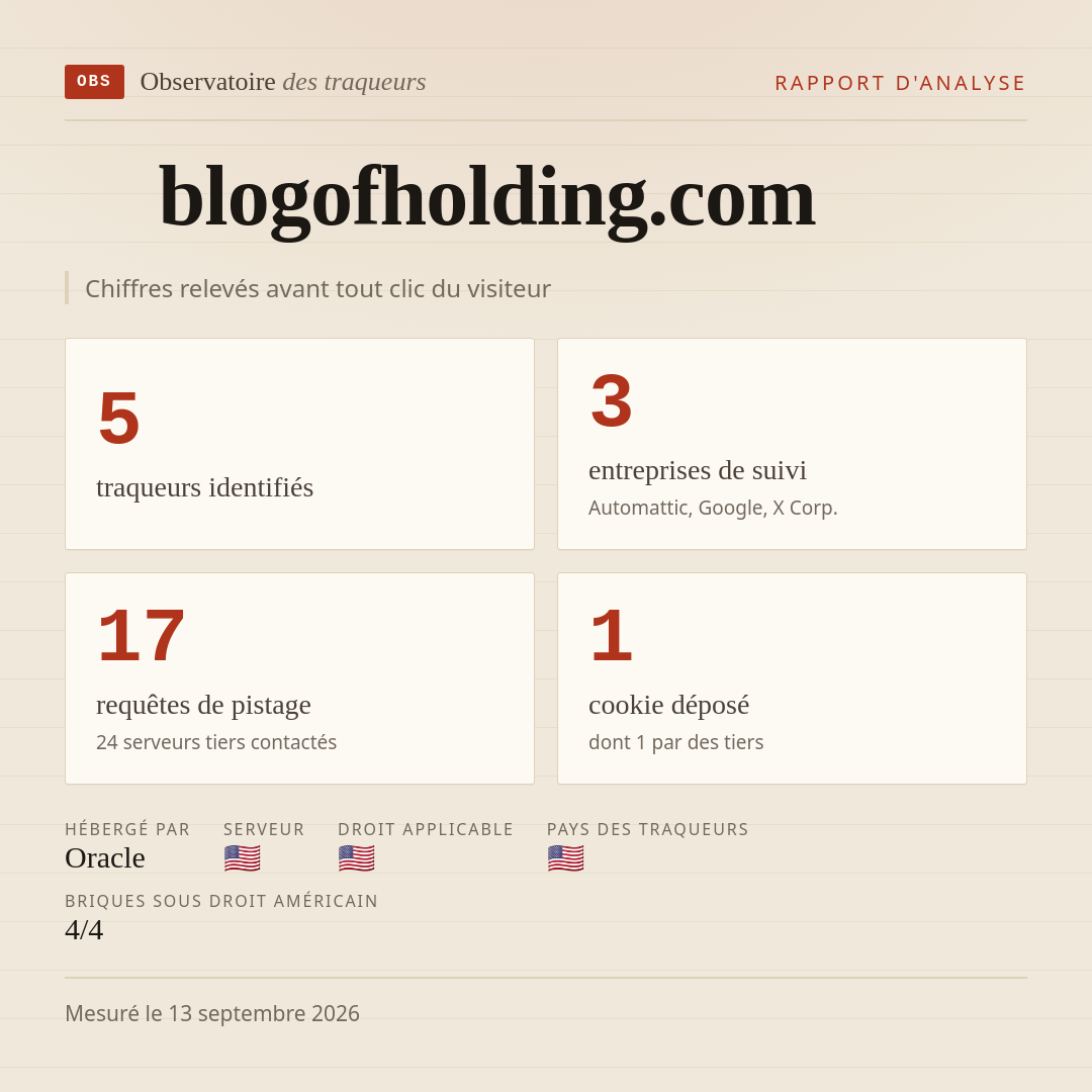 blogofholding.com : 5 traqueurs identifiés, 3 entreprises de suivi, 17 requêtes de pistage. Chiffres relevés avant tout clic du visiteur.