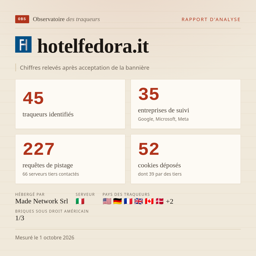 hotelfedora.it : 45 traqueurs identifiés, 35 entreprises de suivi, 227 requêtes de pistage. Chiffres relevés après acceptation de la bannière.